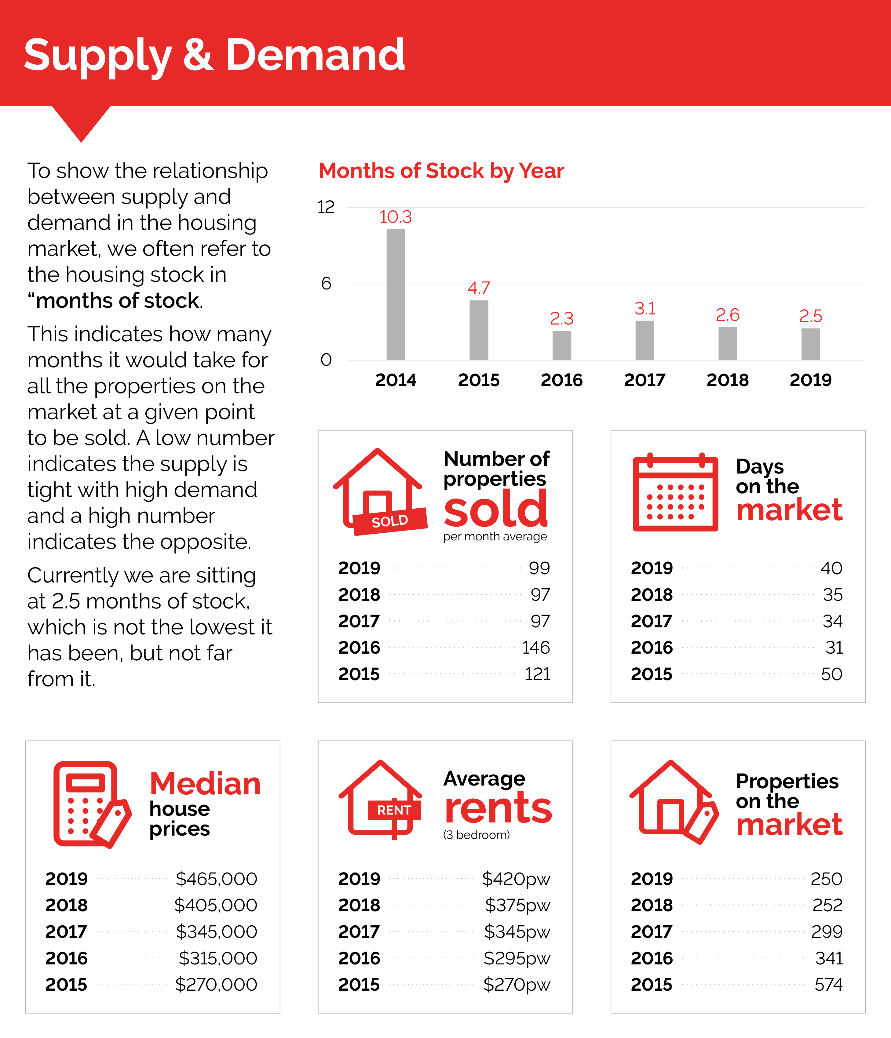 Infographic showing changes in real estate supply and demand 2014 - 2019