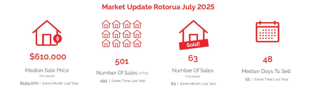 Market update rotorua